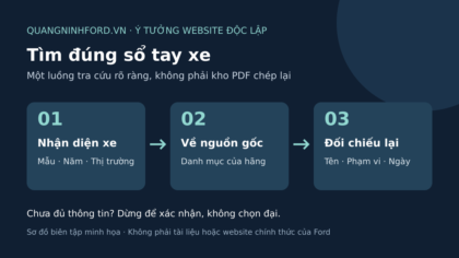 Luồng tra cứu sổ tay xe: nhận diện mẫu và năm, về danh mục của hãng, đối chiếu tên và phạm vi tài liệu