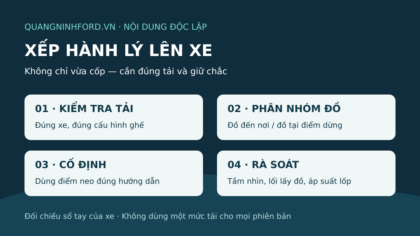Sơ đồ bốn bước xếp hành lý: kiểm tra tải, phân nhóm đồ, cố định và rà soát trước khi đi.
